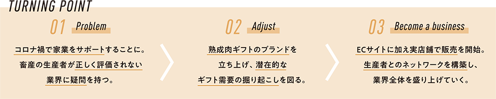 TURNING POINT「01 Problem」コロナ禍で家業をサポートすることに。畜産の生産者が正しく評価されない業界に疑問を持つ。＞「02 Adjust」熟成肉ギフトのブランドを立ち上げ、潜在的なギフト需要の掘り起こしを図る。＞「03 Become a business」ECサイトに加え実店舗で販売を開始。生産者とのネットワークを構築し、業界全体を盛り上げていく。