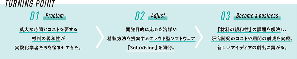 TURNING POINT「01 Problem」莫大な時間とコストを要する材料の親和性が実験科学者たちを悩ませてきた。＞「02 Adjust」開発目的に応じた溶媒や精製方法を提案するクラウド型ソフトウェア「SoluVision」を開発。＞「03 Become a business」「材料の親和性」の課題を解決し、研究開発のコストや期間の削減を実現。新しいアイディアの創出に繋がる。