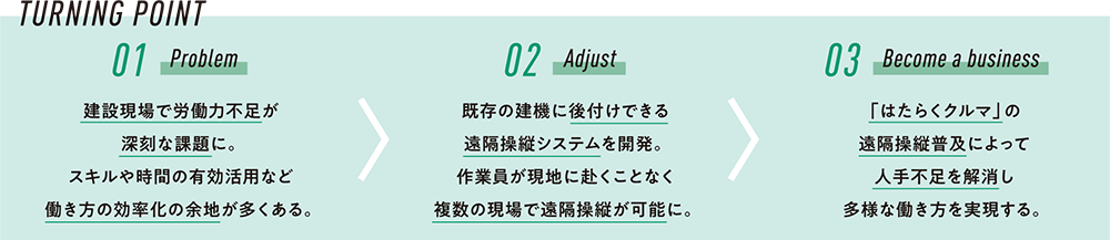 TURNING POINT「01 Problem」建設現場で労働力不足が深刻な課題に。スキルや時間の有効活用など働き方の効率化の余地が多くある。＞「02 Adjust」既存の建機に後付けできる遠隔操作システムを開発。作業員が現地に赴くことなく複数の現場で遠隔操縦が可能に。＞「03 Become a business」「はたらくクルマ」の遠隔操縦普及によって人手不足を解消し多様な働き方を実現する。