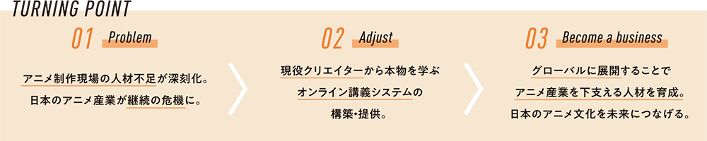 TURNING POINT「01 Problem」アニメ制作現場の人材不足が深刻化。日本のアニメ産業が継続の危機に＞「02 Adjust」現役クリエイターから本物を学ぶオンライン講義システムの構築・提供。＞「03 Become a business」グローバルに展開することでアニメ産業を下支える人材を育成。日本のアニメ文化を未来につなげる。