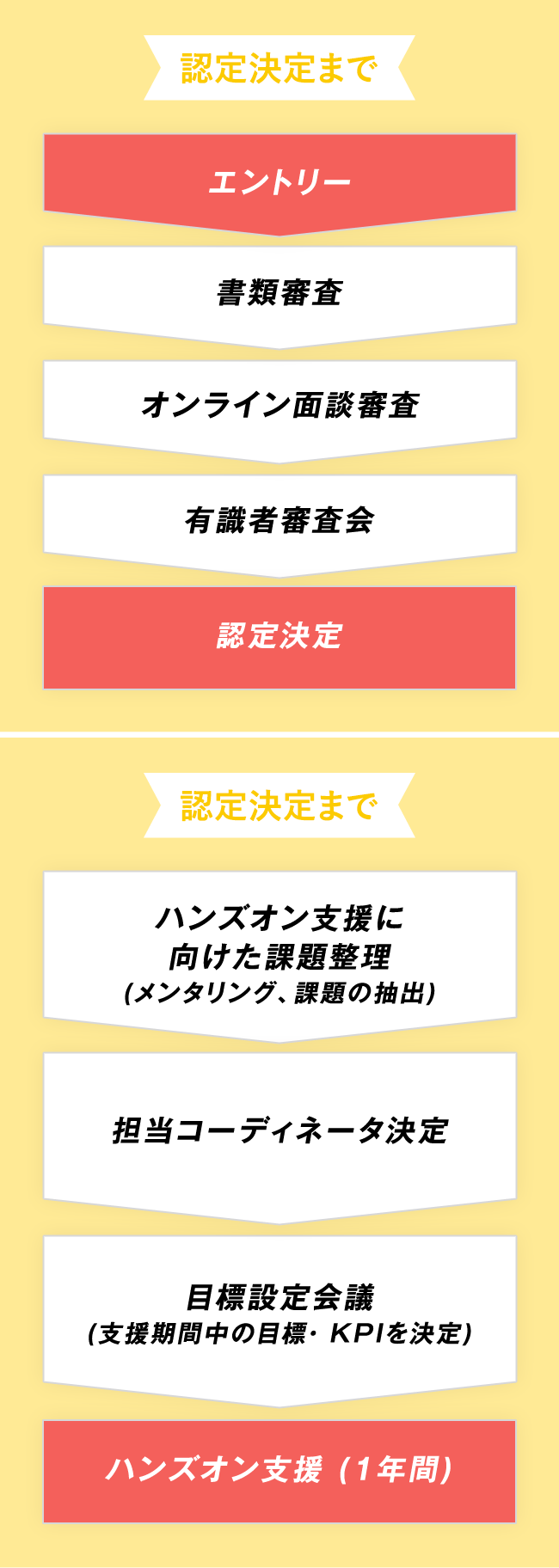 認定決定まで エントリー 書類審査 オンライン面談審査 有識者審査会 認定決定 認定決定後 ハンズオン支援に向けた課題整理 (メンタリング、課題の抽出) 担当コーディネータ決定 目標設定会議 (支援期間中の目標・KPIを決定) ハンズオン支援(1年間)